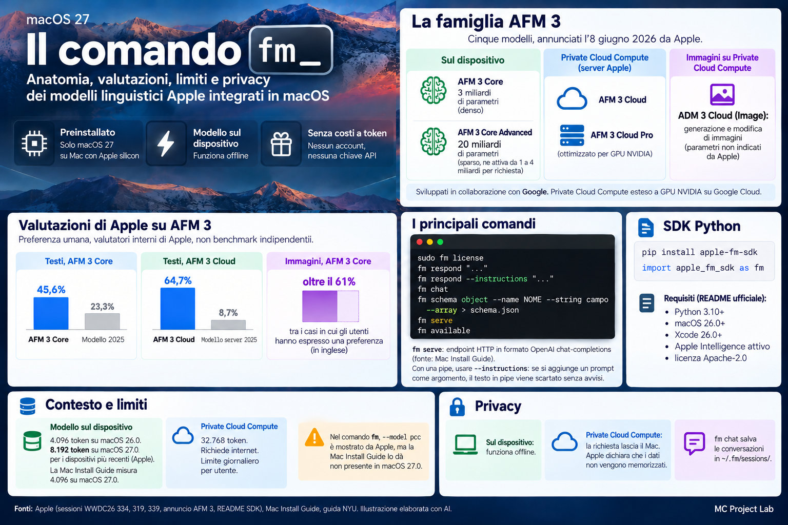 Infografica sul comando fm di macOS 27: la famiglia AFM 3, i comandi, le valutazioni Apple, il contesto e la privacy. Illustrazione elaborata con AI.