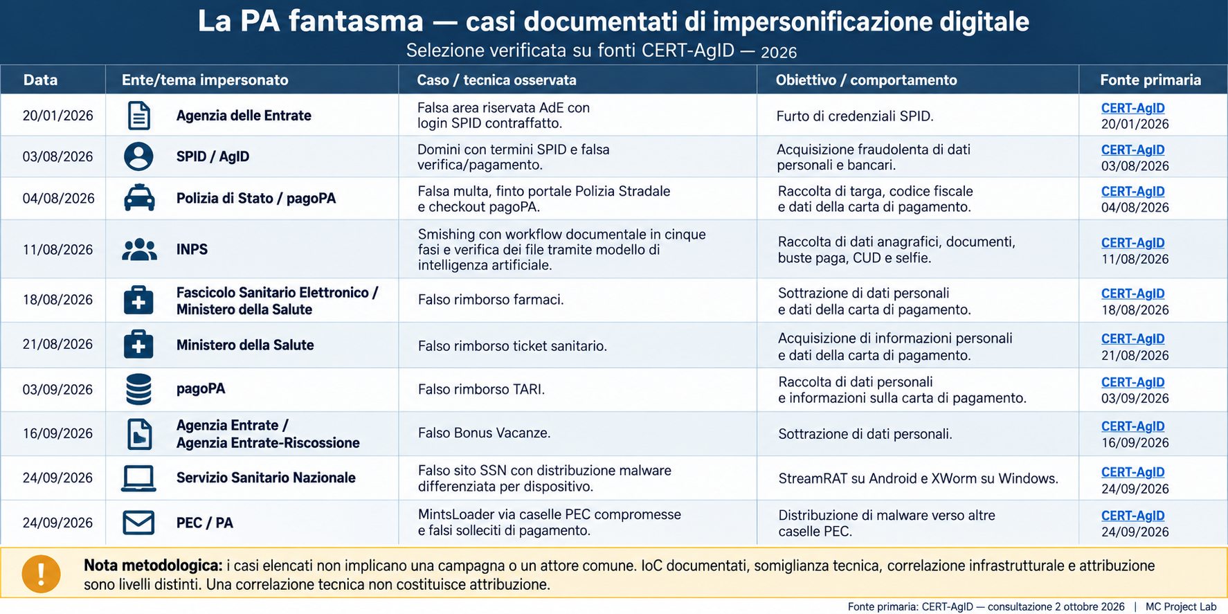 Panoramica dei casi documentati di impersonificazione digitale della PA italiana · Selezione verificata su fonti CERT-AgID 2026
